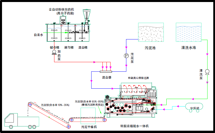 帶式壓濾機安裝說明，怎么安裝帶式壓濾機？